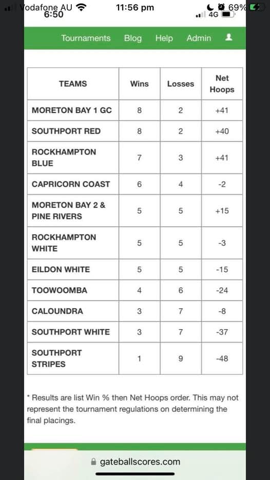 Weekend results from Rockhampton