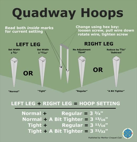 Diagram for reading and changing Quadway Hoops